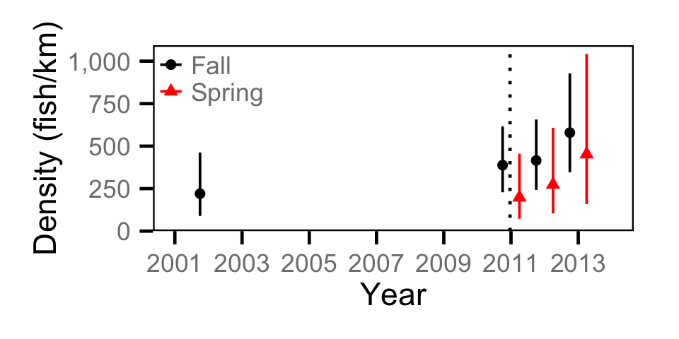 figures/abundance/Adult CSU/year.png